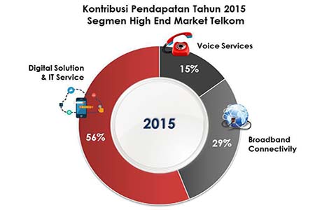  Telkom Raup Rp 23 triliun dari Segmen High End Market