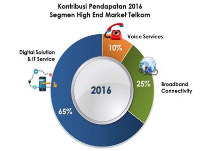 Ini Fokus Telkom di Segmen High End Market selama 2016