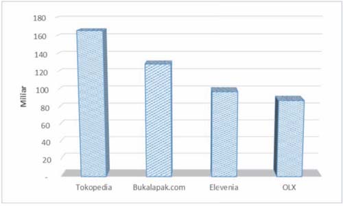 Empat eCommerce Keluarkan Belanja Iklan Rp 477 miliar di Kuartal I 2016