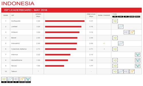 MyRepublic jawara urusan akses video streaming