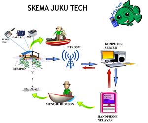 Inovasi Juku Tech untuk sektor perikanan