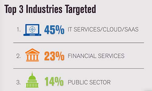 Verisign: Serangan DDOS layer 7 mengganas 