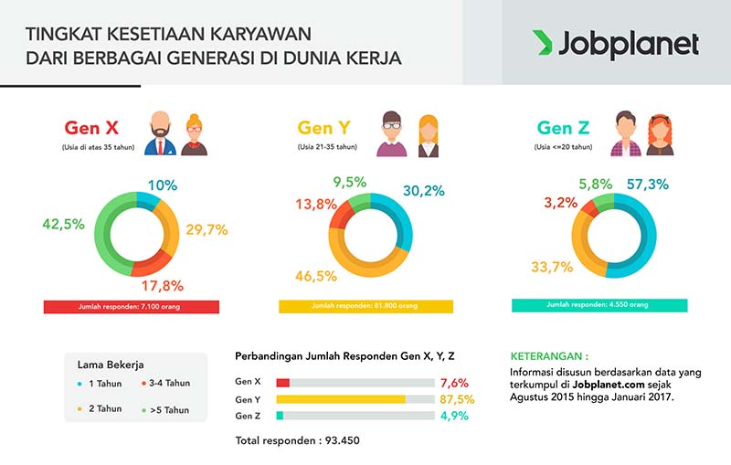 Ini tingkat kesetiaan karyawan dari berbagai generasi   