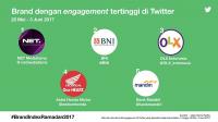 Ini 5 brand yang aktif di Twitter minggu pertama Ramadan  