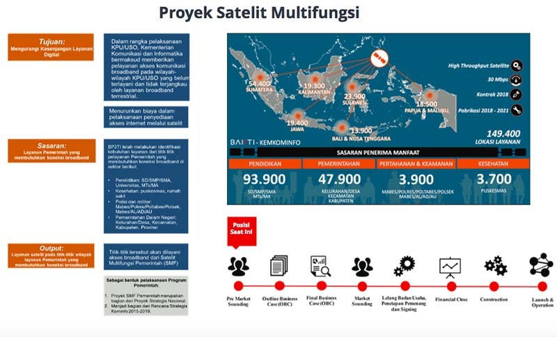 Proyek HTS pikat operator satelit asing