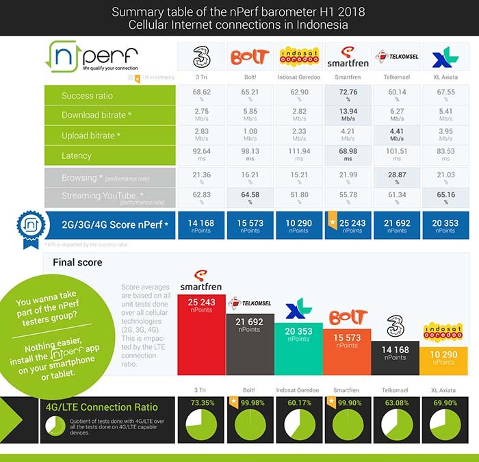 Smartfren bersaing dengan Telkomsel di adu cepat layanan data