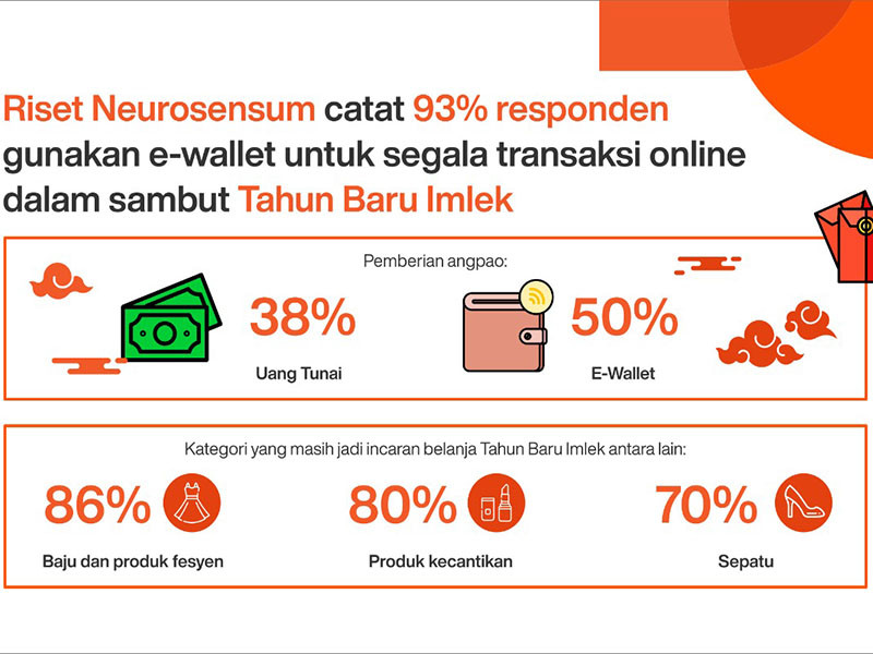 Lebih dari 90% responden pakai e-wallet saat belanja online