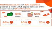 Lebih dari 90% responden pakai e-wallet saat belanja online