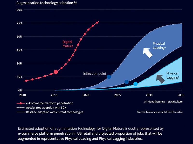 Teknologi 5G+ Sebagai Sinyal Disrupsi Industri di Masa Depan
