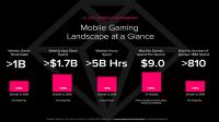 Pembelanjaan $120 miliar, Mobile Gaming lampaui target