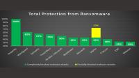 Kaspersky Endpoint Security Cloud pastikan perlindungan dari Ransomware 100%