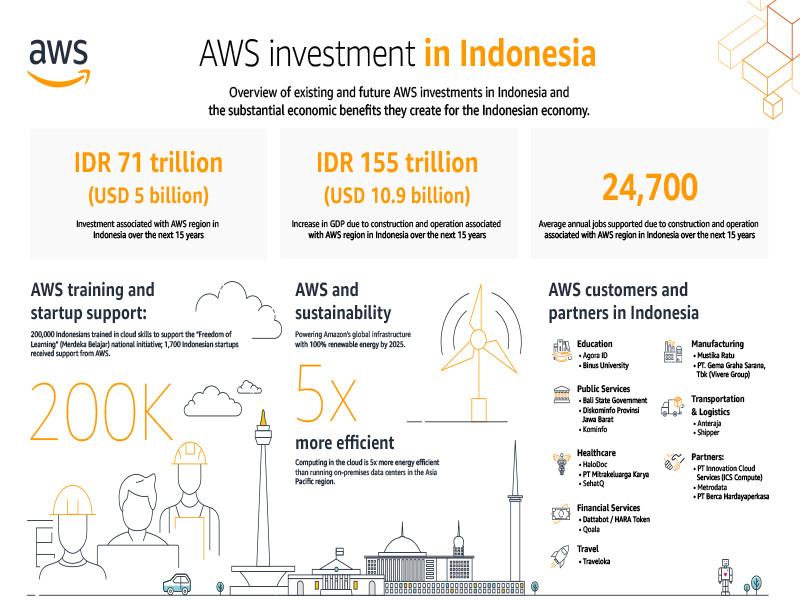 Amazon buka AWS region di Indonesia
