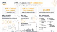 Amazon buka AWS region di Indonesia
