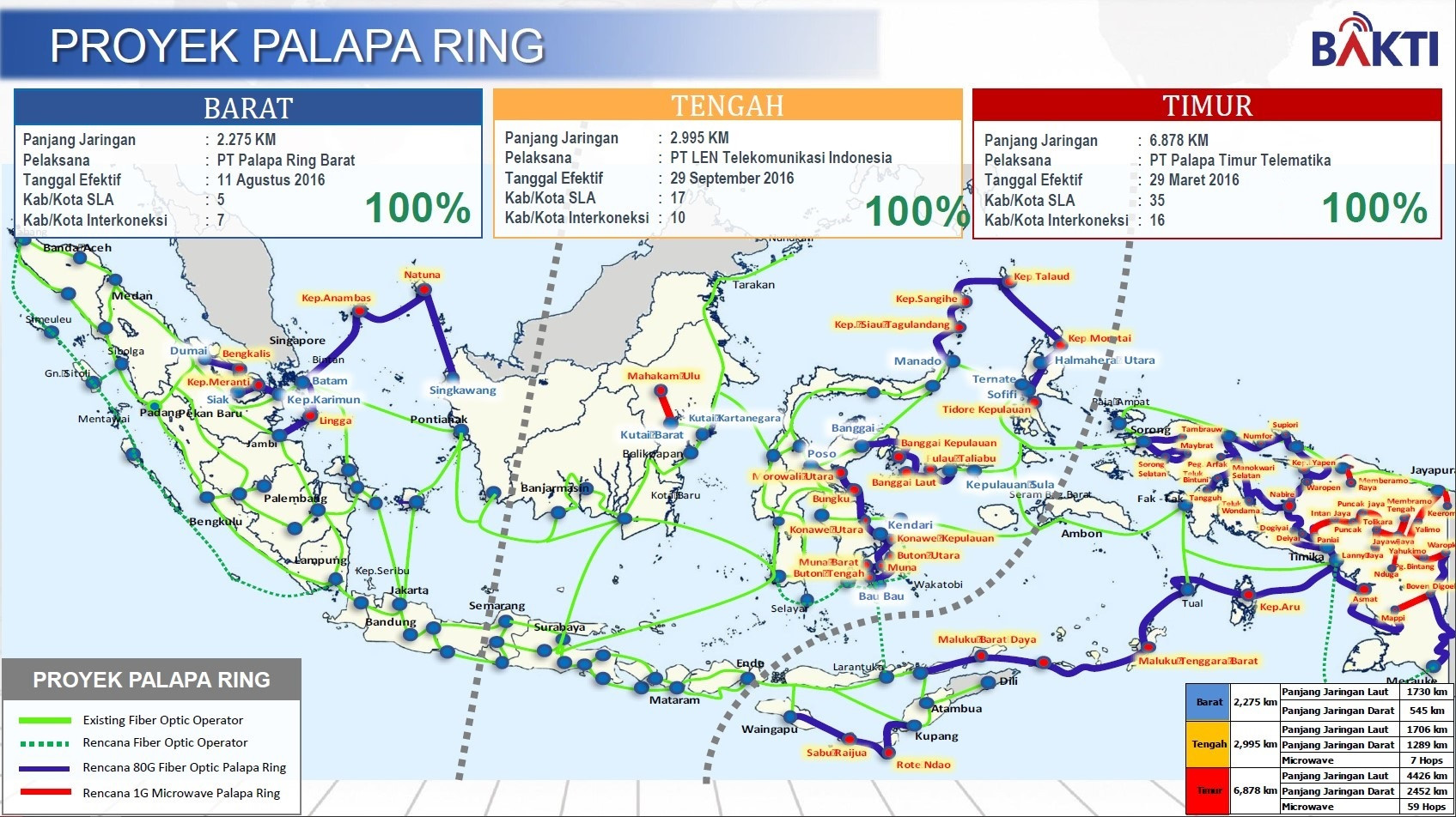 Keberhasilan Palapa Ring sediakan koneksi internet di 57 daerah 3T