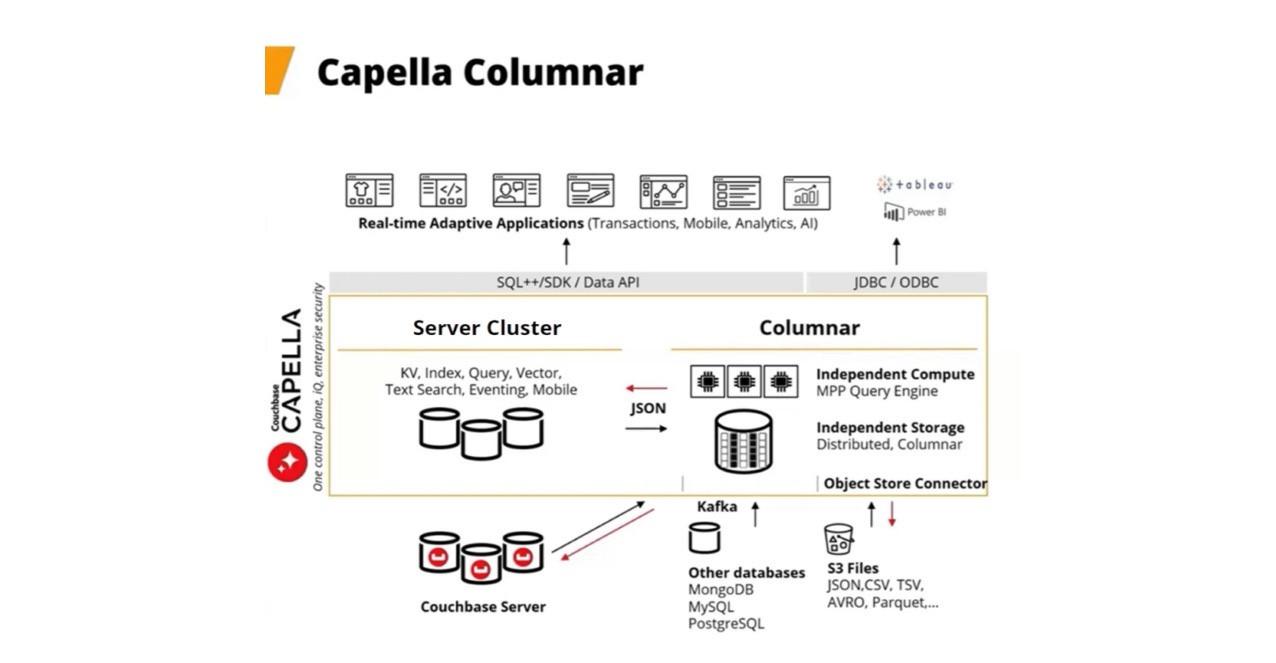 Capella luncurkan Capella Columnar on AWS