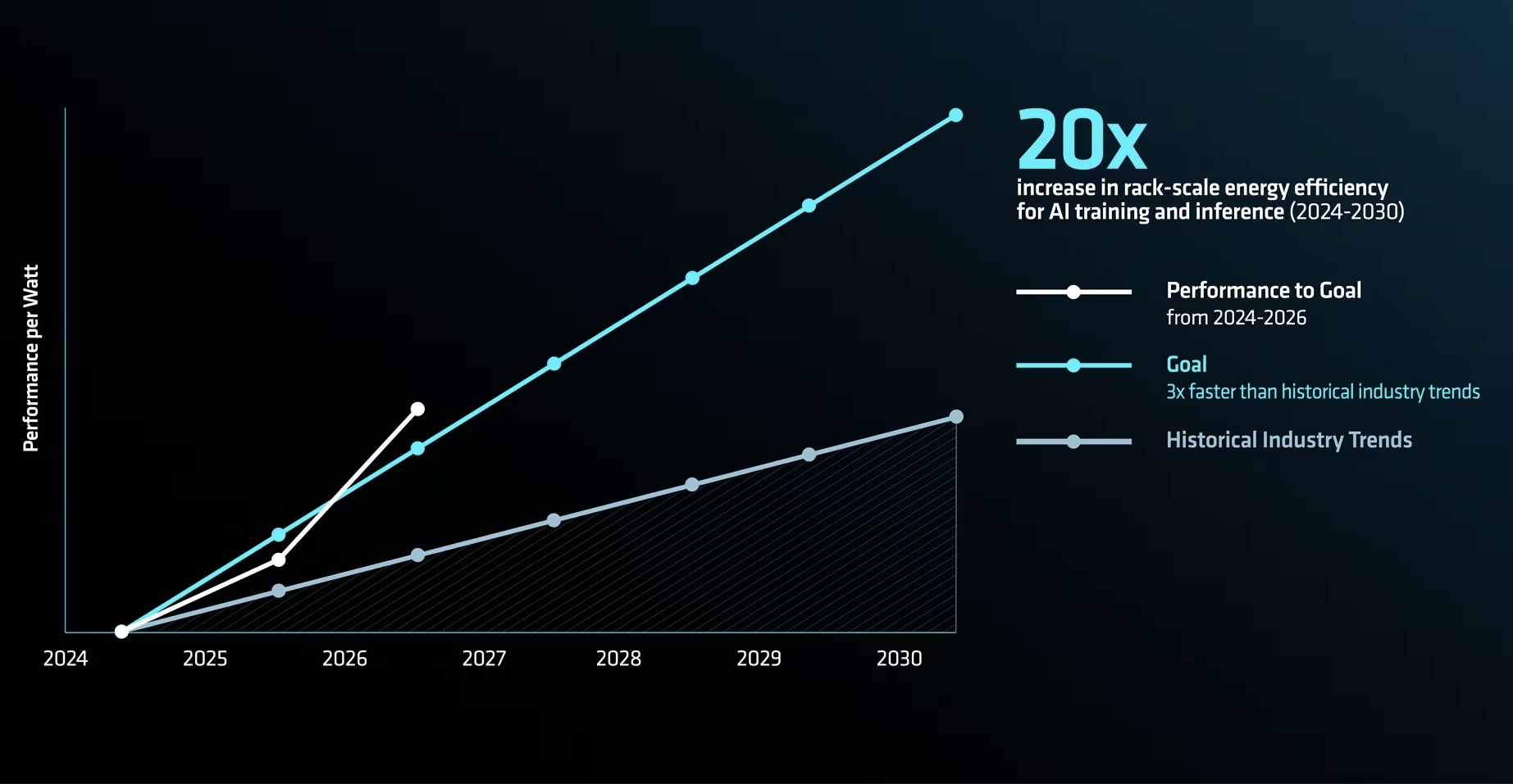 AMD kejar target AI hemat energi 20 kali lipat