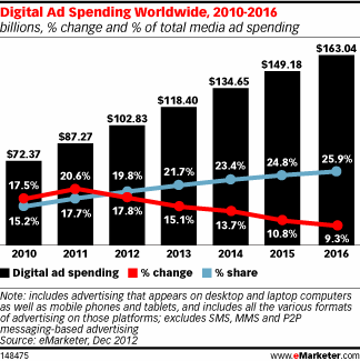 Belanja Iklan Digital Global Tumbuh 15,1%