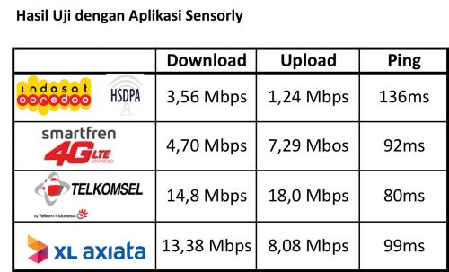 Di bandara ini, 4G Telkomsel ditantang XL dan Smartfren