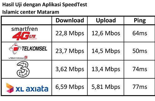 Telkomsel dan Smartfren bersaing ketat di Taman Udayana 