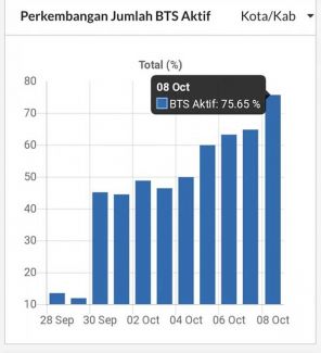 Layanan seluler sudah pulih 75,65% di Sulteng