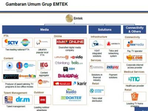 Mengintip kinerja bisnis online di Elang Mahkota Teknologi