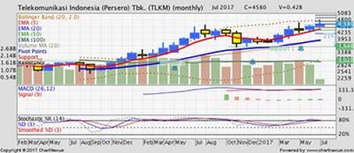 Gelembung kapitalisasi Telkom susah dibendung