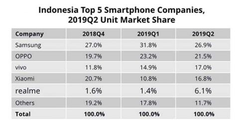 Pangsa pasar Samsung mulai menurun di Indonesia