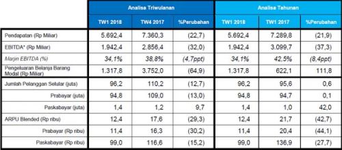 Kinerja Indosat terpengaruh registrasi prabayar