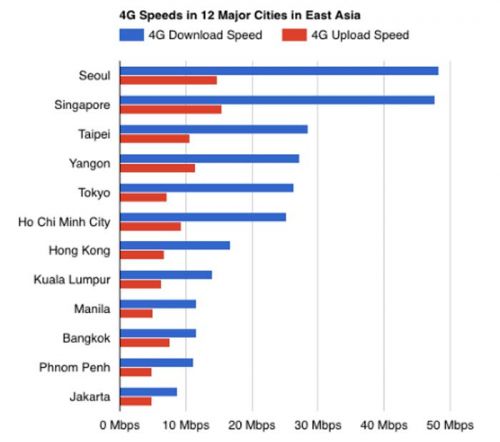 Miris, kecepatan 4G di Jakarta terendah diantara ibukota di Asia Timur