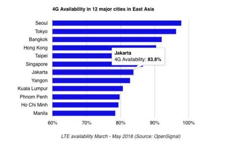 4G sudah layani 83,8% wilayah Jakarta