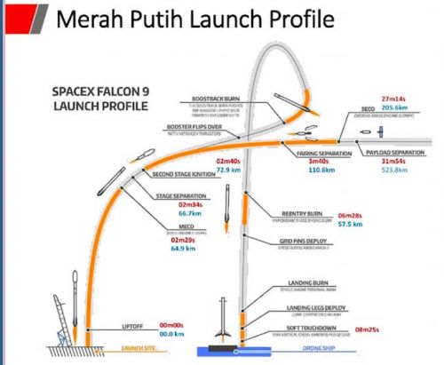 32 menit menentukan bagi Satelit Merah Putih  