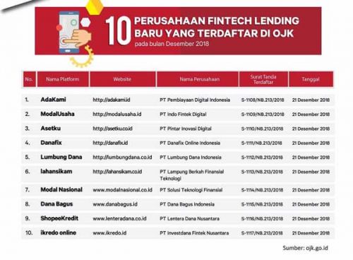 2018, 88 Fintech terdaftar di OJK