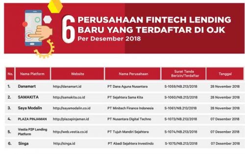 78 Fintech terdaftar di OJK