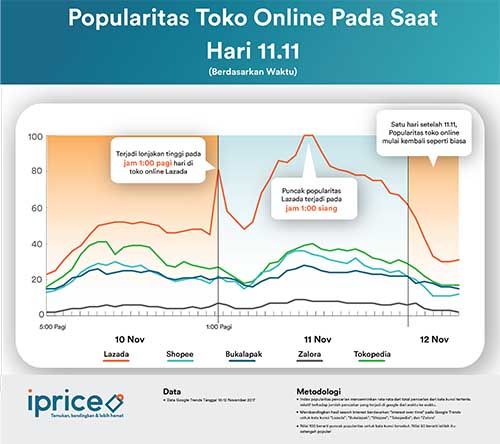 Melihat popularitas eCommerce di Singles Day 2017