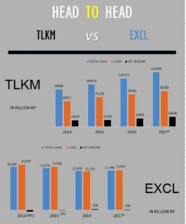 Telkom vs XL, investor pilih mana?